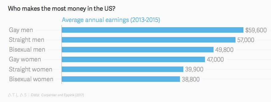 Homosexuals in the US earn more than straight people - Gays, USA, Salary