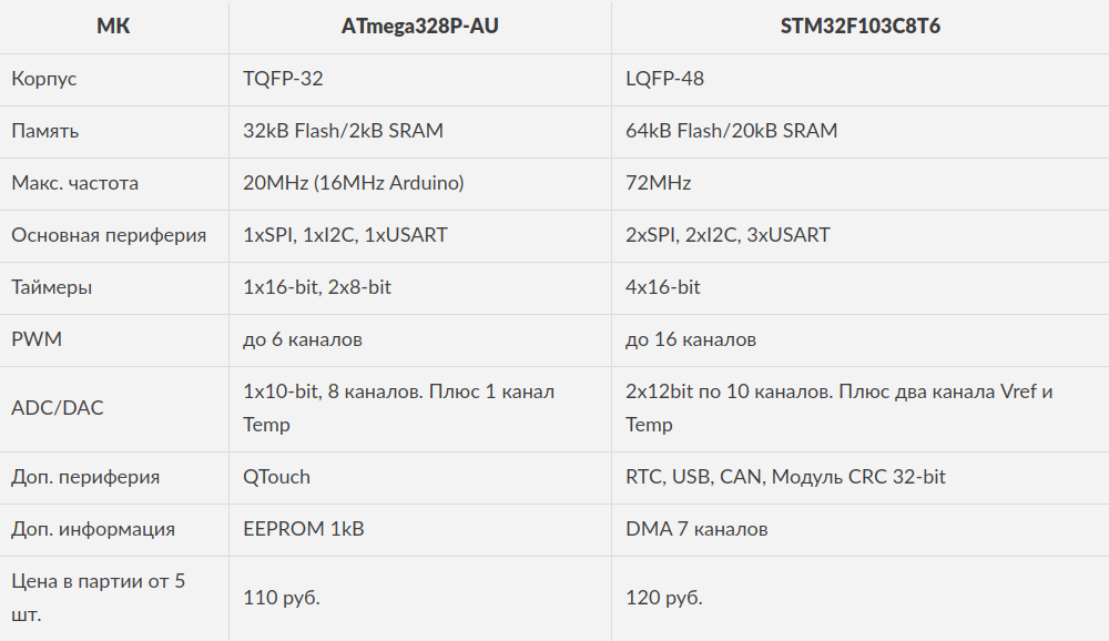 STM32 от Булкина. Atmega и Arduino vs STM32 и HAL - Моё, Stm32, Atmega, Attiny, Arduino, Длиннопост