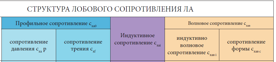 Аэродинамическое сопротивление или зачем нам столько керосина на борту? - Моё, Длиннопост, Аэродинамика, Сопротивление, Энергоэффективность