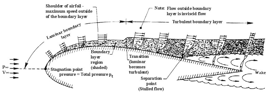 Aerodynamic drag or why do we need so much kerosene on board? - My, Longpost, Aerodynamics, Resistance, Energy efficiency