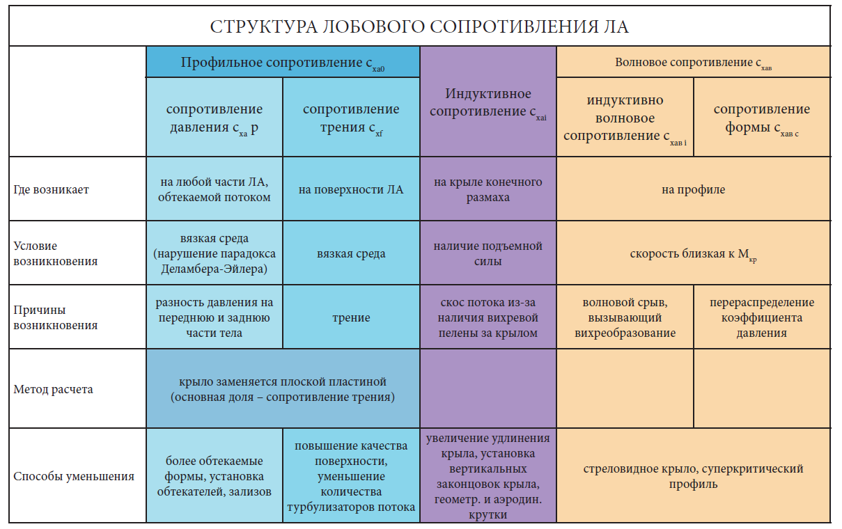 Аэродинамическое сопротивление или зачем нам столько керосина на борту? |  Пикабу