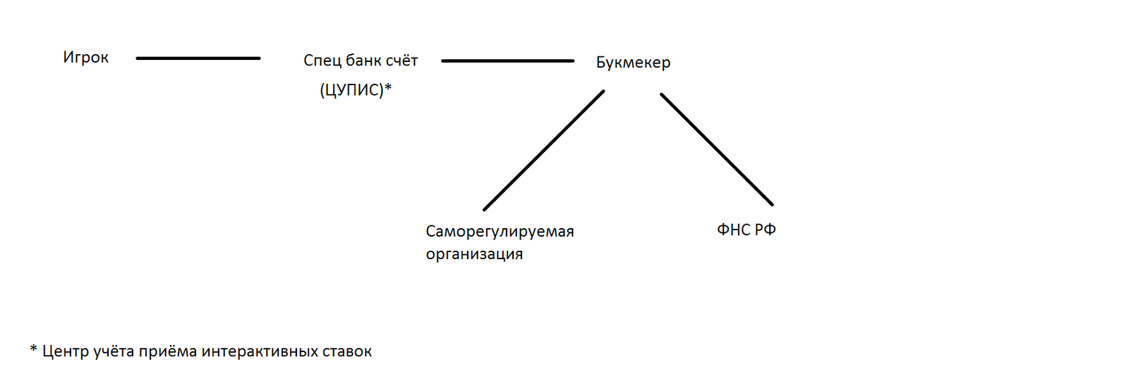 About licensed bookmakers in Russia. - Text, Longpost, Bookmaker's office, Bookmakers, My