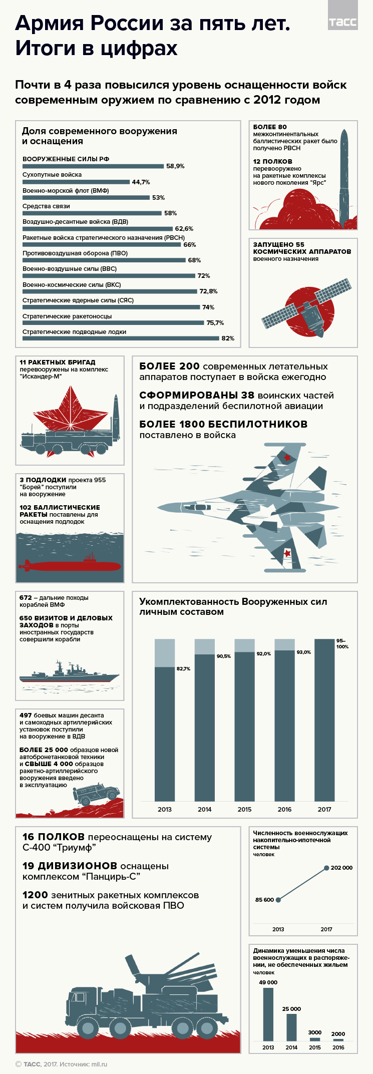 Как обновилась российская армия за пять лет - Инфографика, ВС РФ, Модернизация, Длиннопост, Вооруженные силы