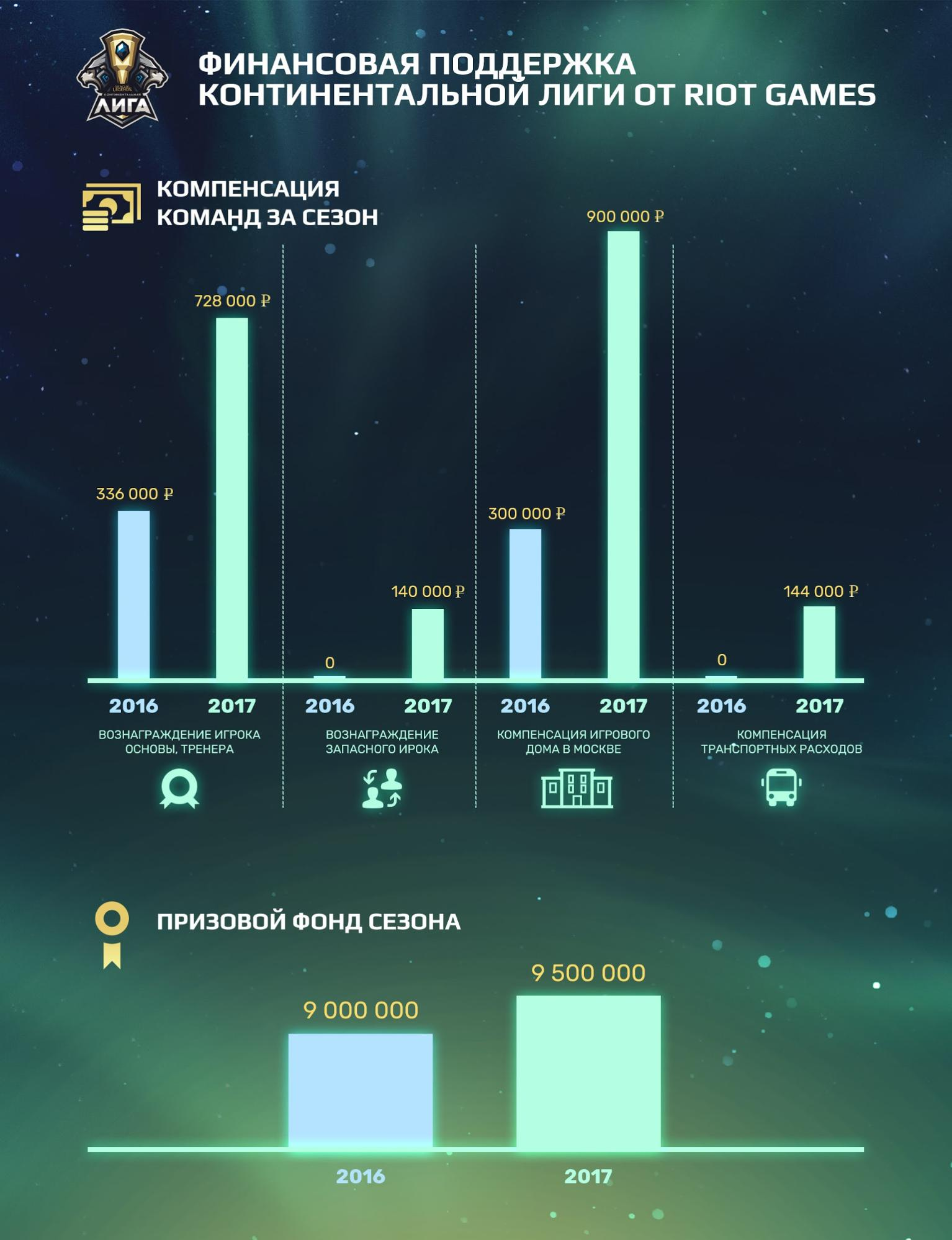 Riot Games подвела итоги сезона в СНГ. Выплаты участникам и просмотры  выросли в разы | Пикабу