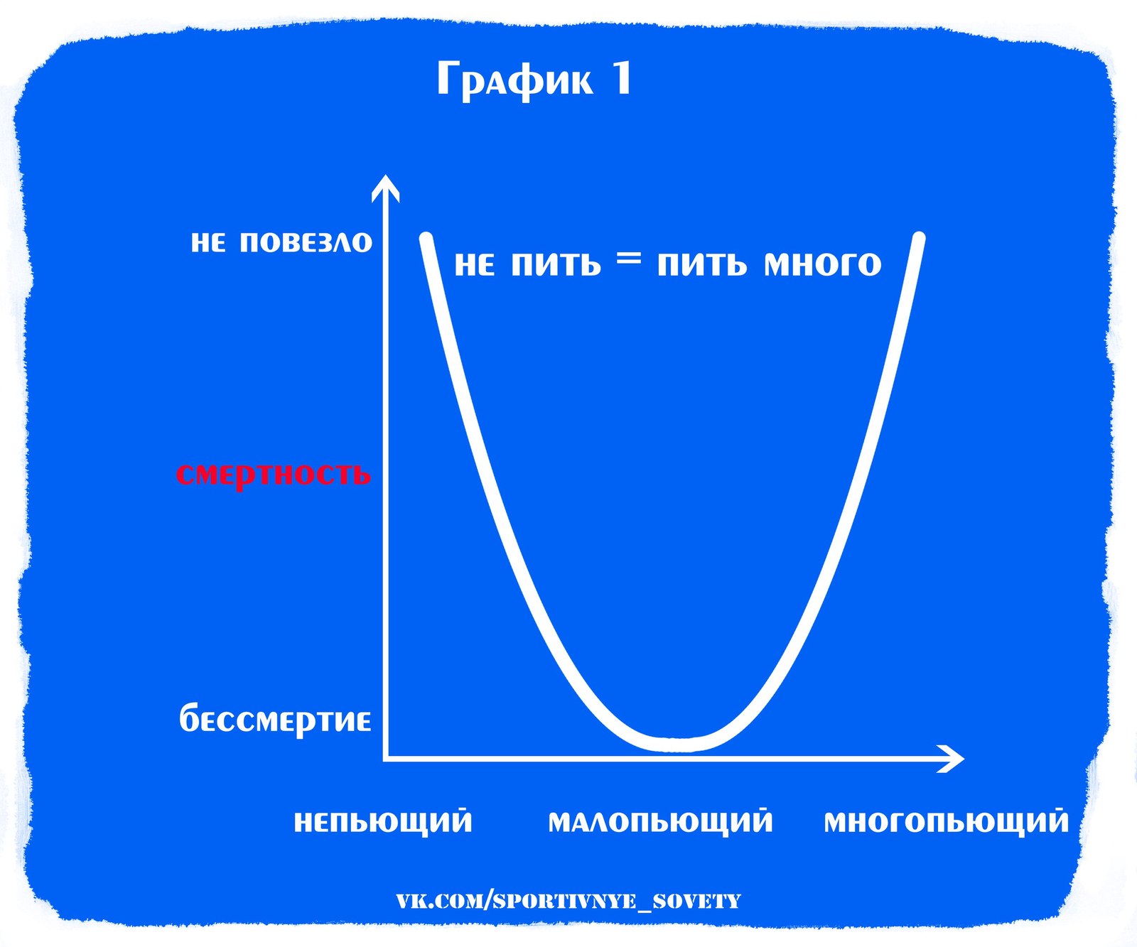 Можно ли иногда бухать? (Актуально для пятницы) - Моё, Спорт, Тренер, Программа тренировок, Спортивные советы, Алкоголь, Здоровье, Болезнь, Исследования, Длиннопост