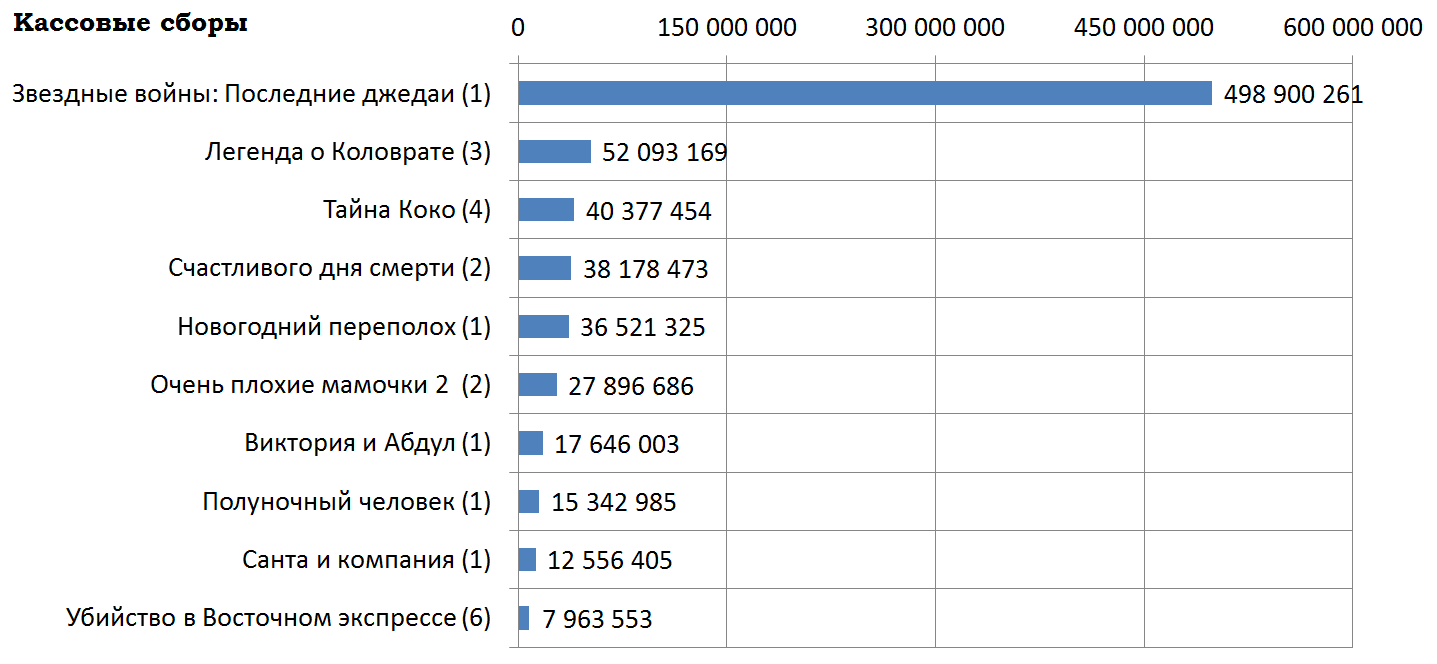 Кассовые сборы российского кинопроката и распределение сеансов за прошедший уик-энд (14 - 17 декабря) - Фильмы, Звездные войны VIII: Последние джедаи, Новый Год, Виктория и Абдул, Кассовые сборы, Кинопрокат