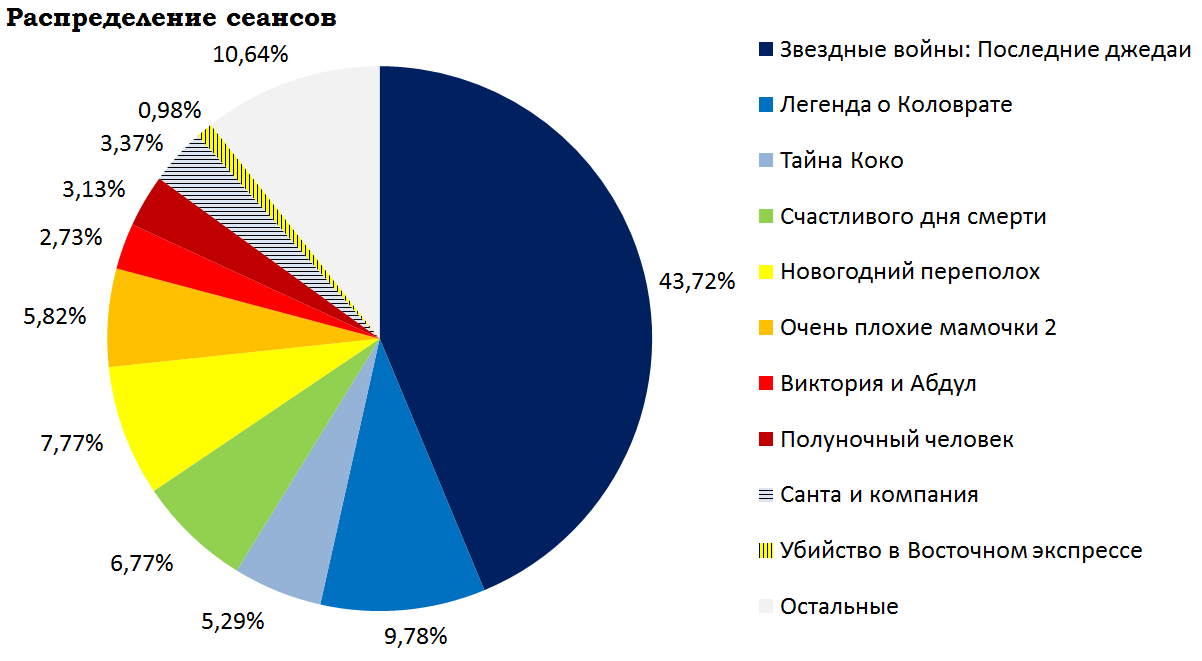 Кассовые сборы российского кинопроката и распределение сеансов за прошедший уик-энд (14 - 17 декабря) - Фильмы, Звездные войны VIII: Последние джедаи, Новый Год, Виктория и Абдул, Кассовые сборы, Кинопрокат