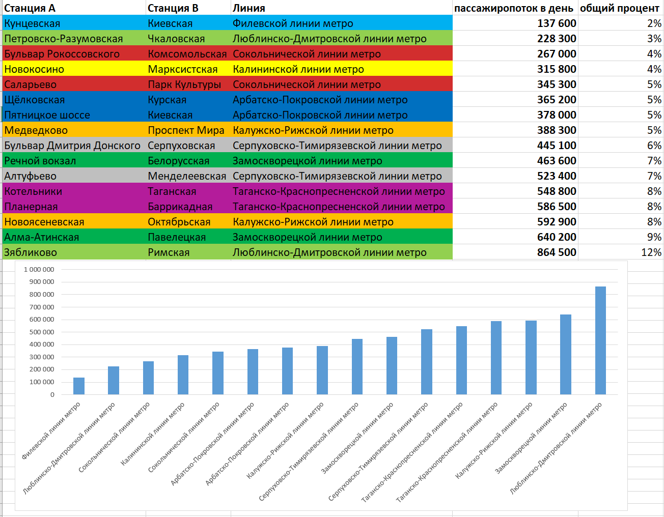 Moscow Metro congestion by lines - My, Moscow Metro, , Statistics