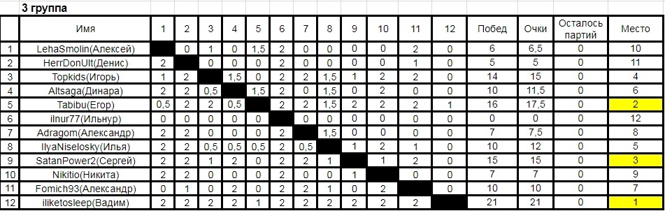 Итоги пятого турнира по шахматам среди пикабушников (chess.com) - Моё, Шахматы, Турнир по шахматам, Пикабу, Соревнования, Чемпион