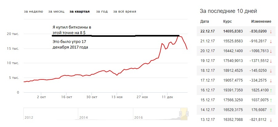 I bought bitcoins, please forgive me. - My, Bitcoins, Purchase