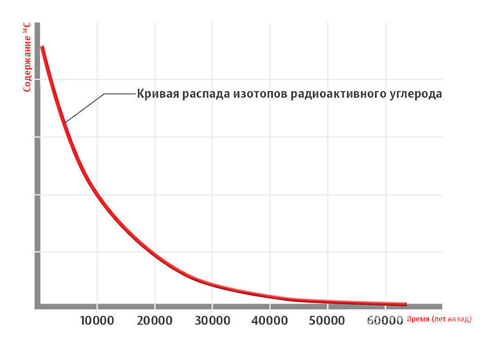 Physics of archeology: what prevents to accurately determine the age of the find. - Archeology, Radiocarbon dating, Longpost