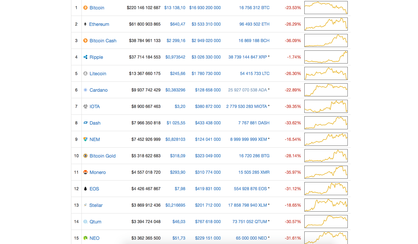 Does the bubble burst? - Cryptocurrency, My, Ethereum, Bitcoin rate, Mining, Bitcoins