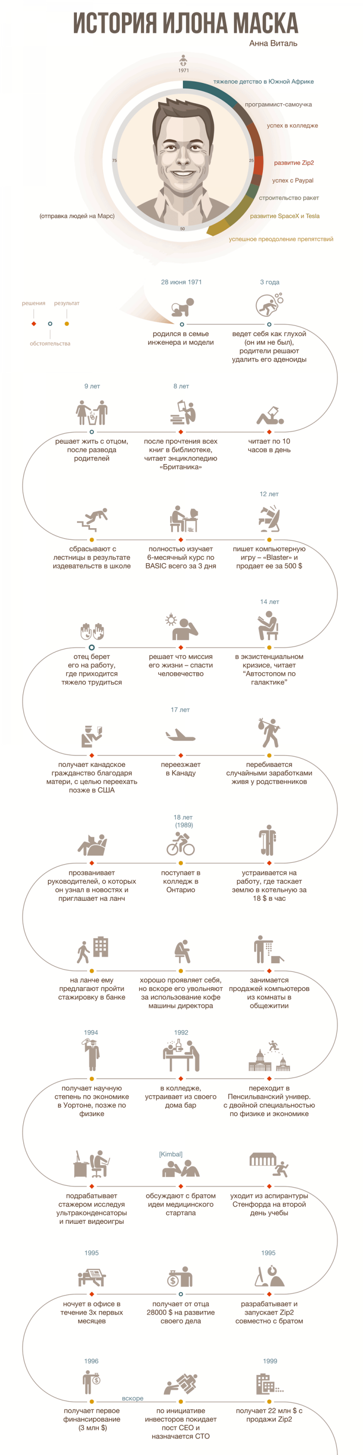 История Илона - Илон Маск, Инфографика, Длиннопост