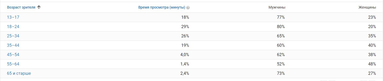 How much do youtube channels earn? - My, Youtube, Analytics, Statistics, Youtube channels, My, Video, Longpost