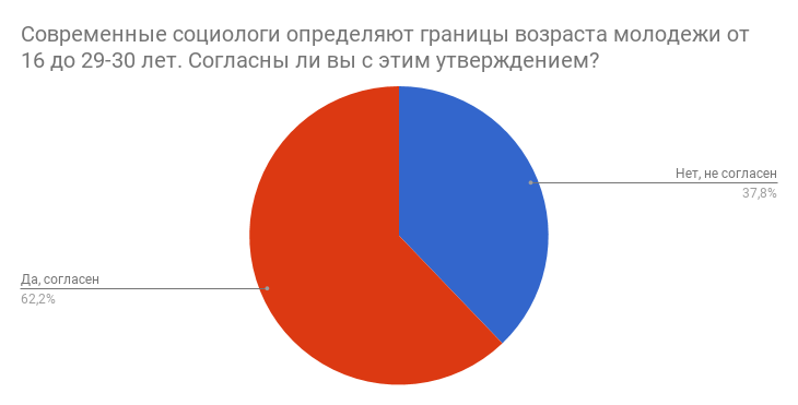 Poll results - My, Pick-up headphones, Statistics, Longpost, Sociology, Youth