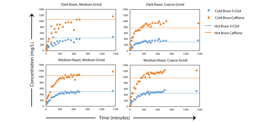 Chemists have studied the subtleties of brewing coffee in a cold way - The science, news, Chemistry, Coffee, Caffeine