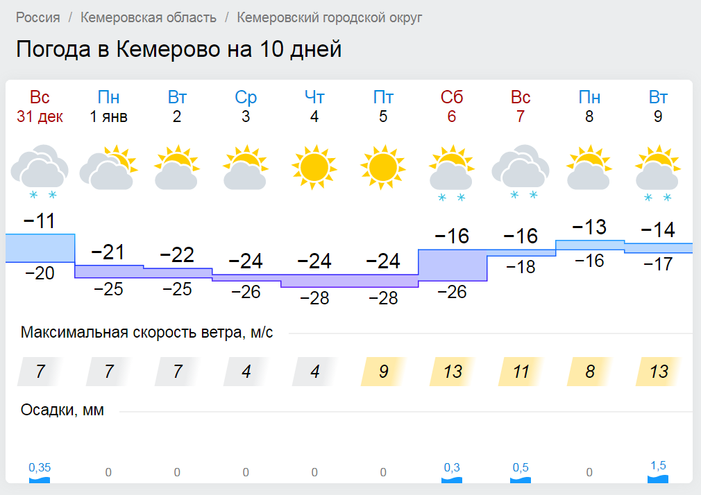 Brief weather for the weekend - Weather, Weekend, Kemerovo, 