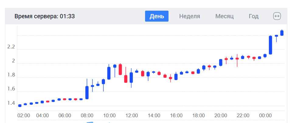 Что творится с рипплом в данный момент - Альткоины, Криптовалюта, Риппл, Ripple, Xrp, Блокчейн, Cryptocurrency