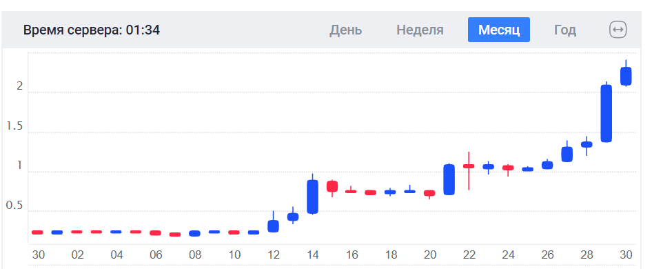 Что творится с рипплом в данный момент - Альткоины, Криптовалюта, Риппл, Ripple, Xrp, Блокчейн, Cryptocurrency