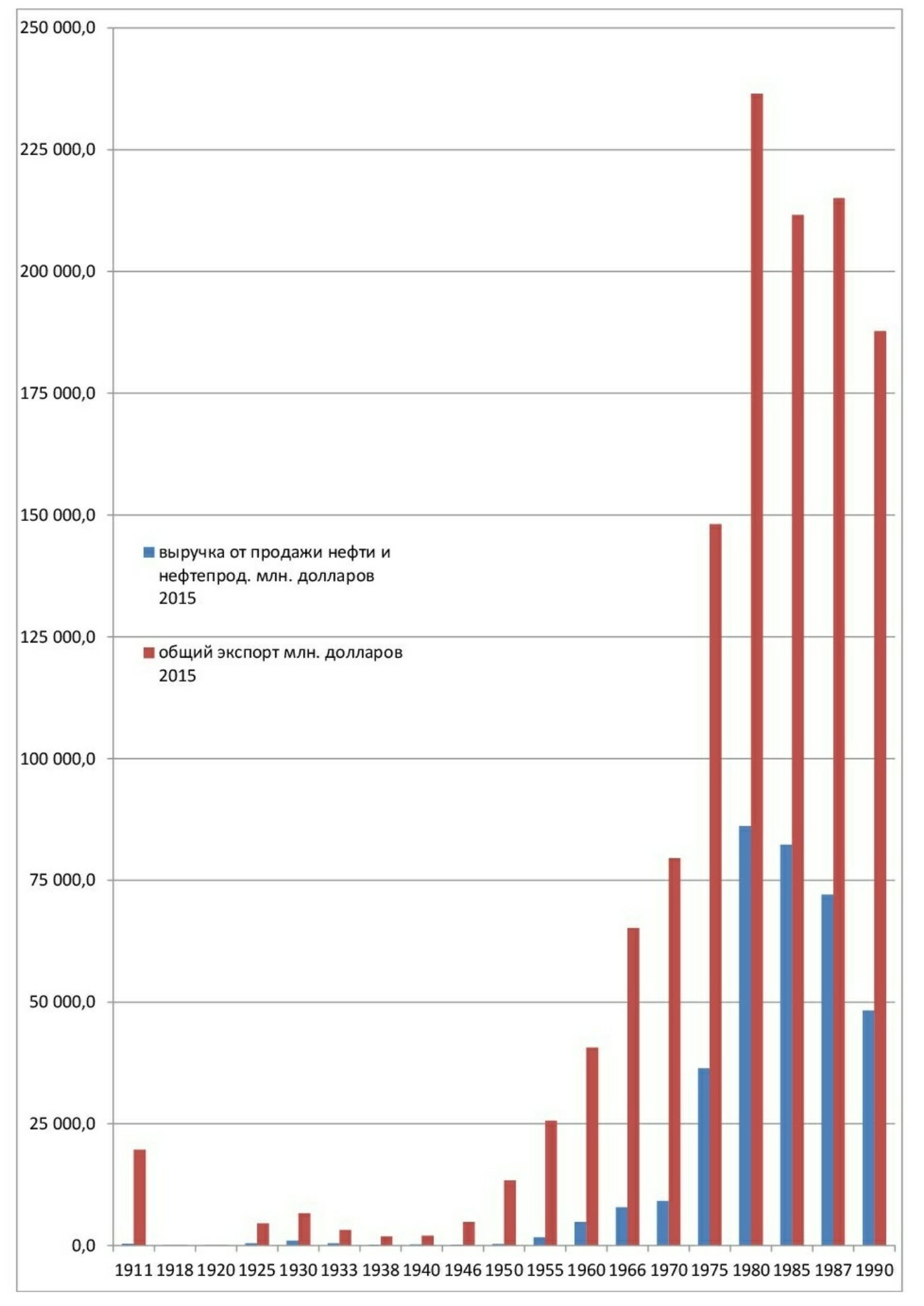 Was the USSR dependent on oil exports? - My, Longpost, Story, the USSR, Oil, Myths, Российская империя, Nicholas II, Economy