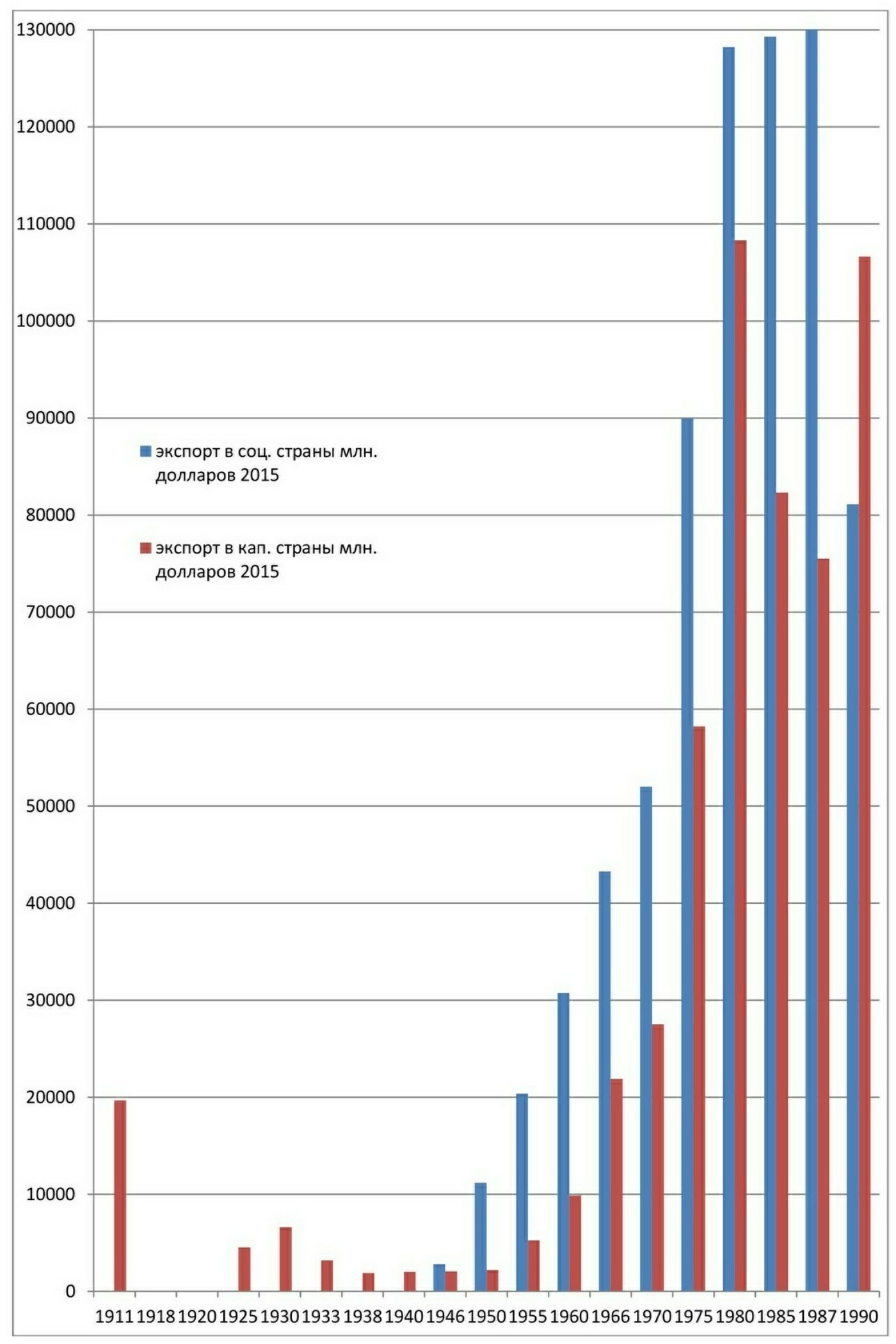 Was the USSR dependent on oil exports? - My, Longpost, Story, the USSR, Oil, Myths, Российская империя, Nicholas II, Economy