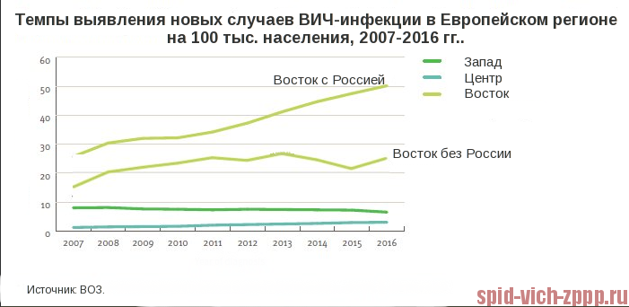 Official statistics of HIV, AIDS in Russia (detailed) - Hiv, AIDS, Statistics, Politics, Video, Longpost