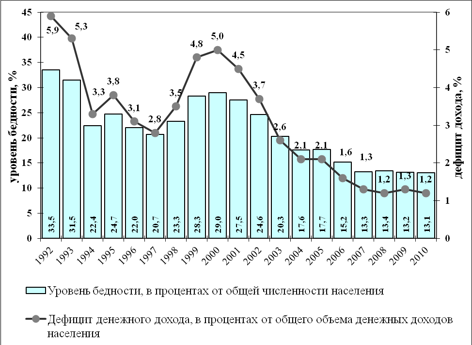 Уровень жизни населения в России статистика. Уровень жизни в России за 20 лет график. График уровня жизни в России по годам. Уровень жизни в России по годам статистика.