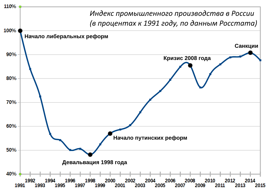 Реальные изменения к лучшему при Путине. - Владимир Путин, Молодец, Россия, Промышленность, Статистика, Выборы, Политика, Доказательство, Длиннопост