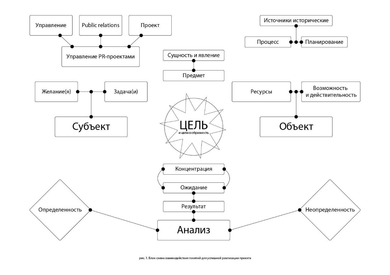 Для друзей-PRщиков !)) - Моё, Пиар, Public relations, Со, Связи с общественностью, Схема, Шаманство, Как это работает, Управление проектами, Тег, Шаманы, Как это сделано