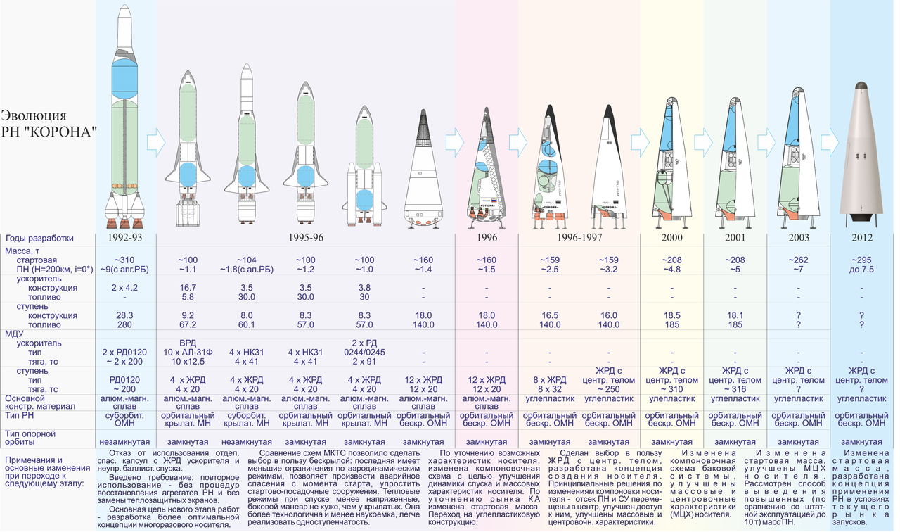 Russia resumes development of fully reusable rocket - Space, Rocket, Crown, , ribbon, Russia, , Longpost