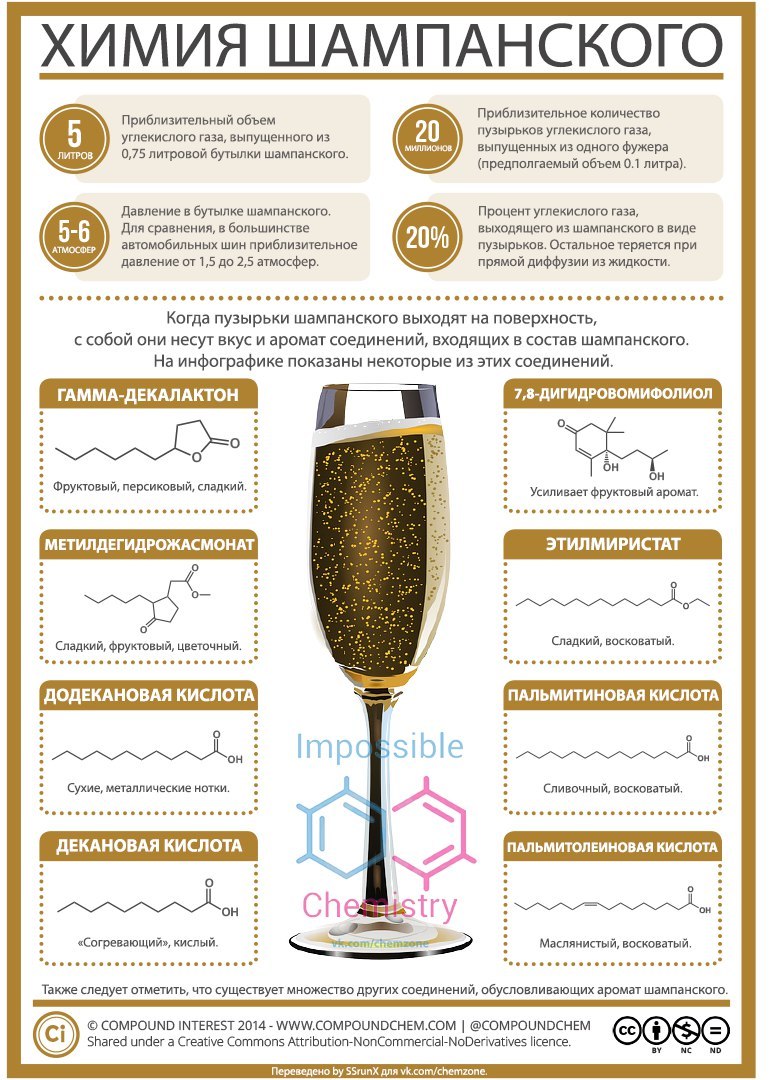 Spirits chemistry infographic - Chemistry, League of chemists, Alcohol, Holidays, Alcohol, Compound, Infographics, Longpost