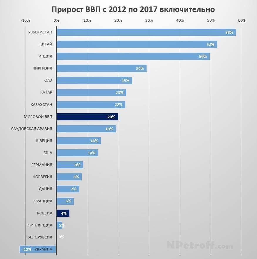 GDP growth from 2012 to 2017 inclusive - Vvp, Economy, Infographics, Statistics, Country, Politics