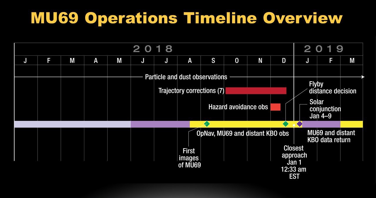 NASA releases details of New Horizons meeting with new target - Cosmonautics, NASA, New horizons, Asteroid, Longpost