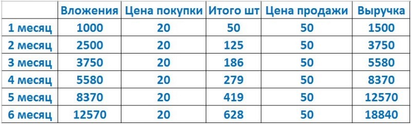 3 cases for earnings, if you have 1000 rubles in your pocket! - My, Business, Business idea, Earnings, Case, , Longpost