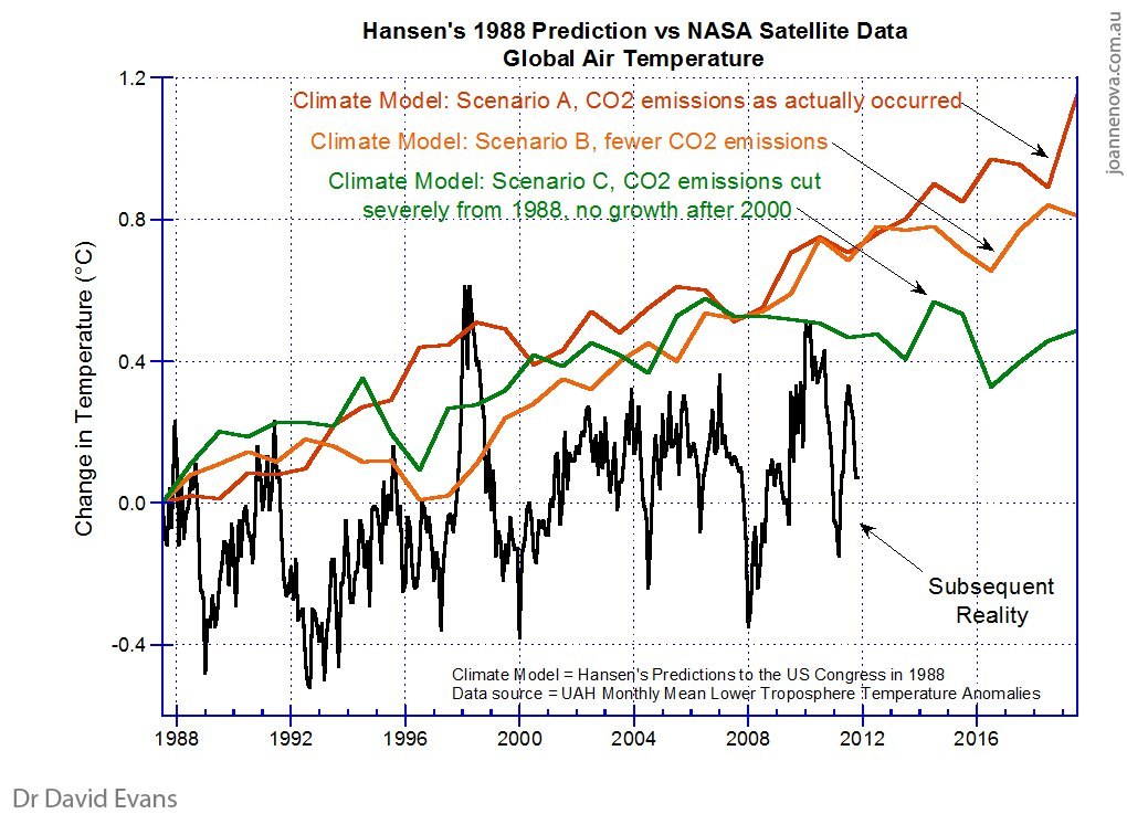 Climatological predictions and harsh reality: the myth of global warming - Infographics, Climate, Global warming, Myths, The science, Pseudoscience, Longpost