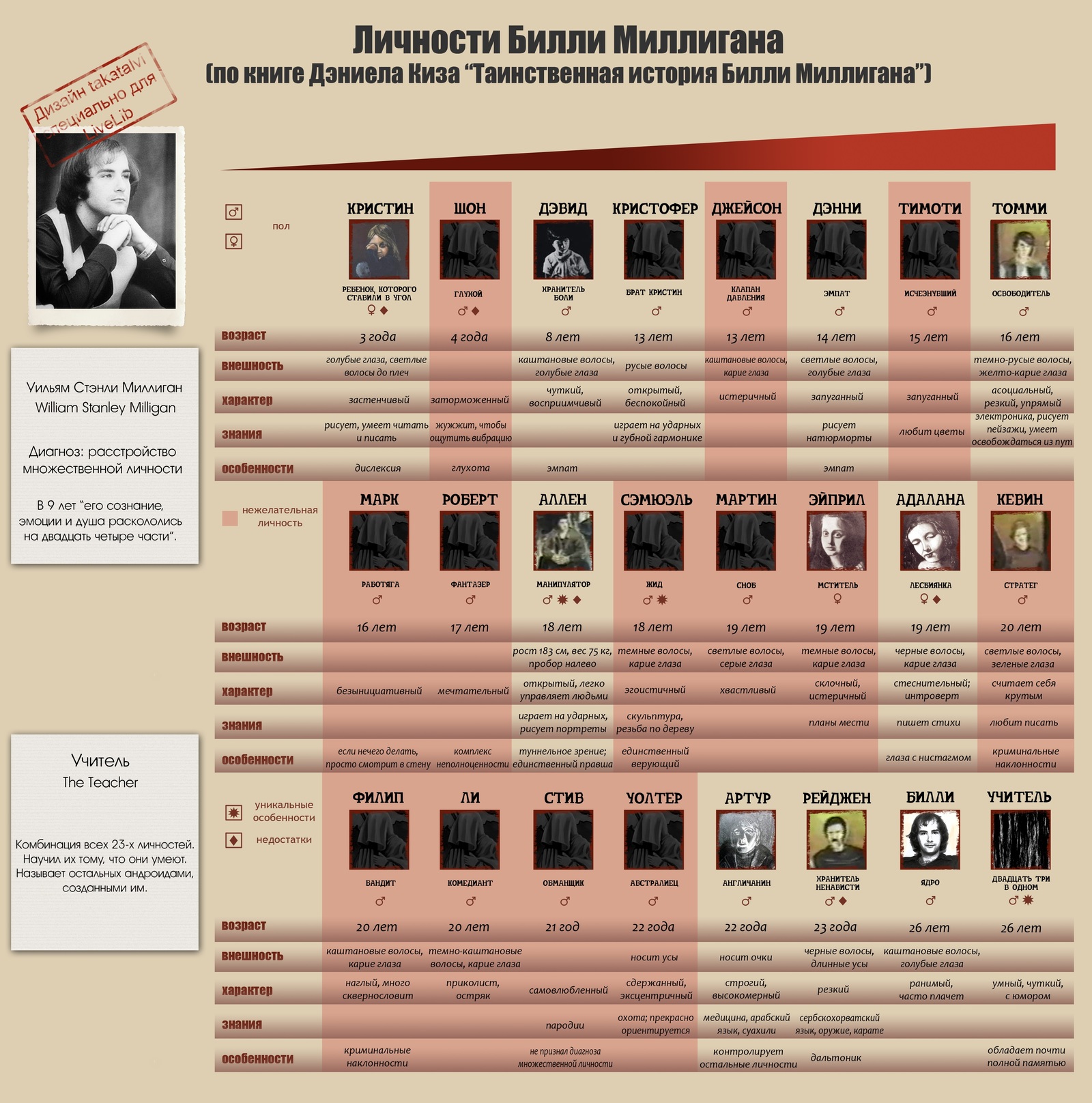 24 личности миллигана. Личности Билли Миллигана иллюстрации. 24 Личности Билли Миллигана. Фото Билли Миллигана 24 личности. Уильям Стэнли миллиган картины.