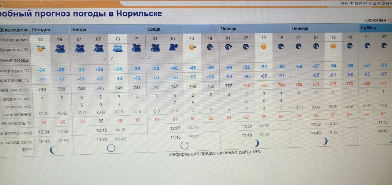 Погода в норильске на 14 гисметео. Прогноз погоды Норильск. Прогноз погоды в Норильске на сегодня. Температура в Норильске сейчас. Какая погода в Норильске завтра.