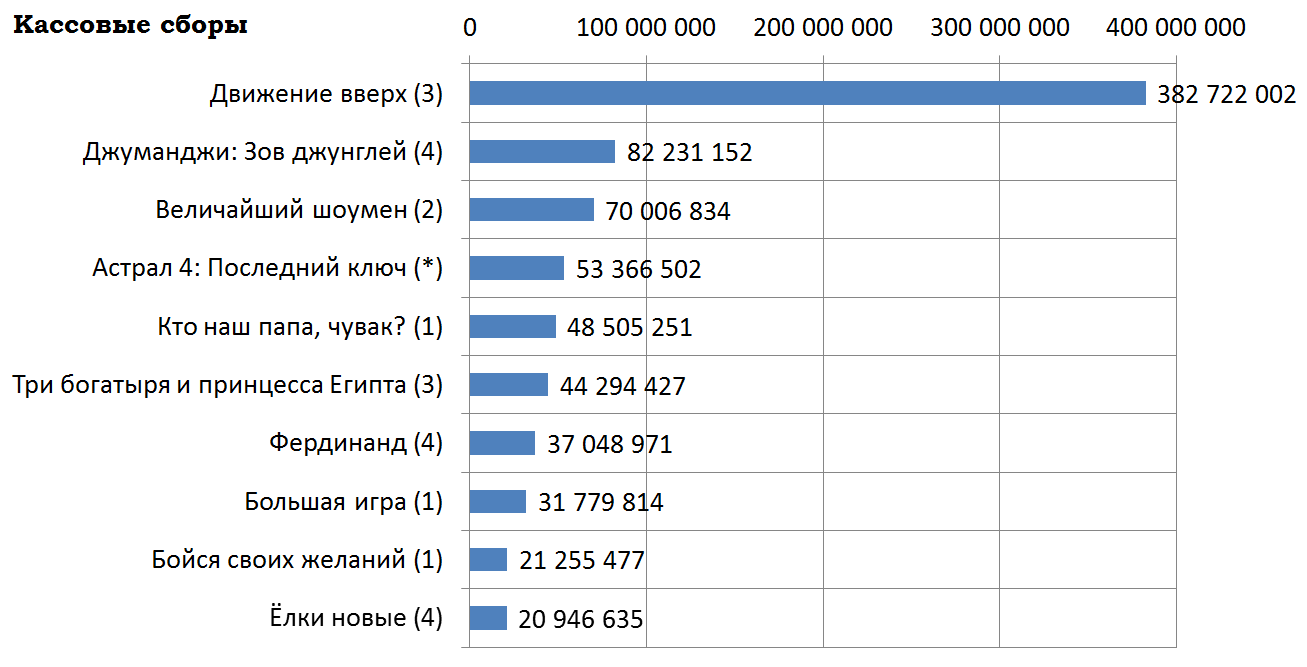 Кассовые сборы российского кинопроката и распределение сеансов за прошедший  уик-энд (11 - 14 января) | Пикабу