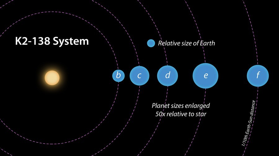 Astroenthusiasts helped find a star system with five exoplanets - Planet, Space, Volunteers, System, Project