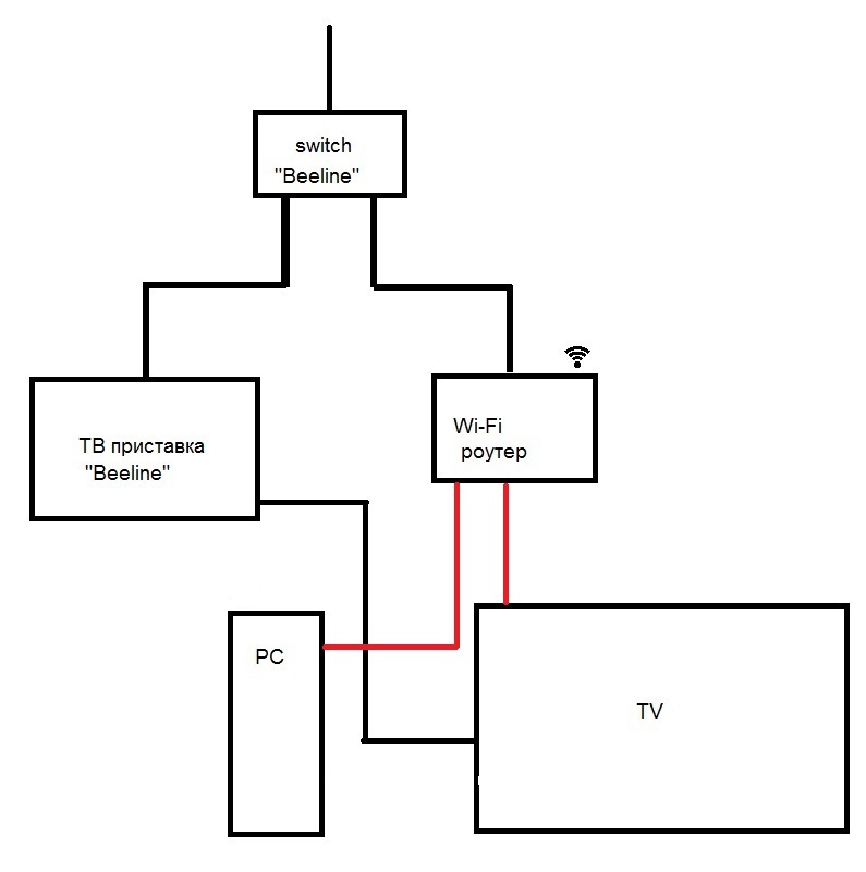 Looking for advice on setting up a home network - My, Internet, Net, Computer Networks, Computer, Longpost