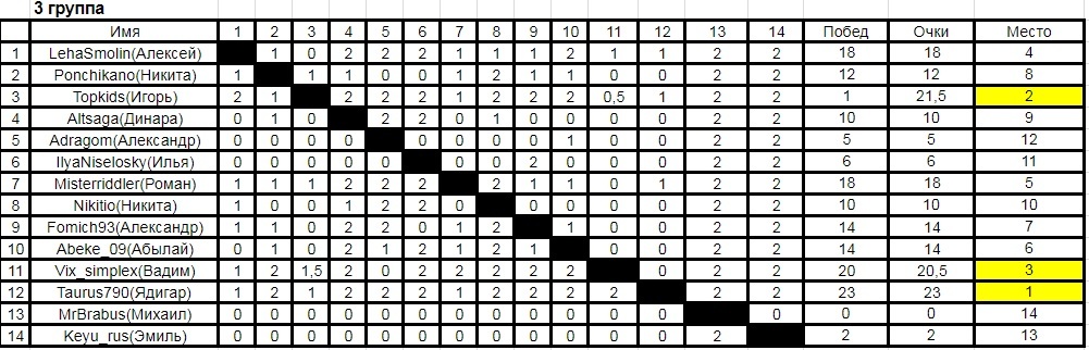 Итоги шестого турнира по шахматам среди пикабушников (chess.com). Запуск седьмого турнира. - Моё, Шахматы, Турнир, Соревнования, Тур де чесс