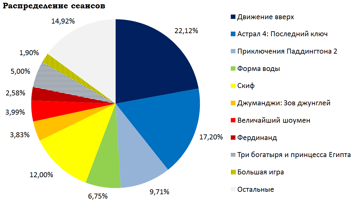 Кассовые сборы российского кинопроката и распределение сеансов за прошедший уик-энд (18 - 21 января) - Фильмы, Астрал 4: Последний ключ, Приключения Паддингтона 2, Форма воды, Скифы, Кассовые сборы, Кинопрокат