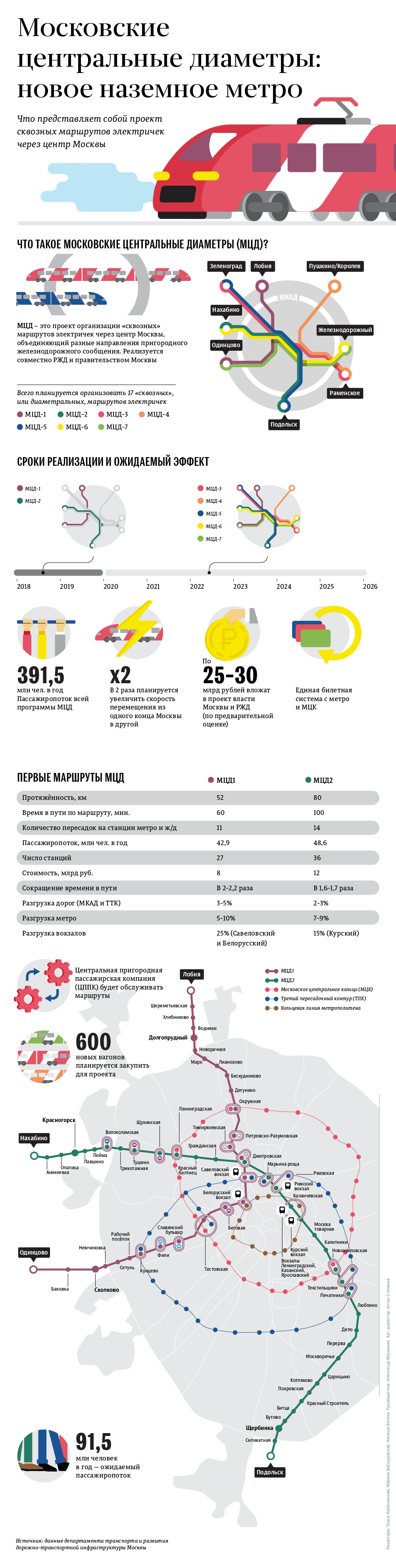 Сквозь Москву без пробок: как будет работать новое наземное метро - Инфографика, Москва, Длиннопост