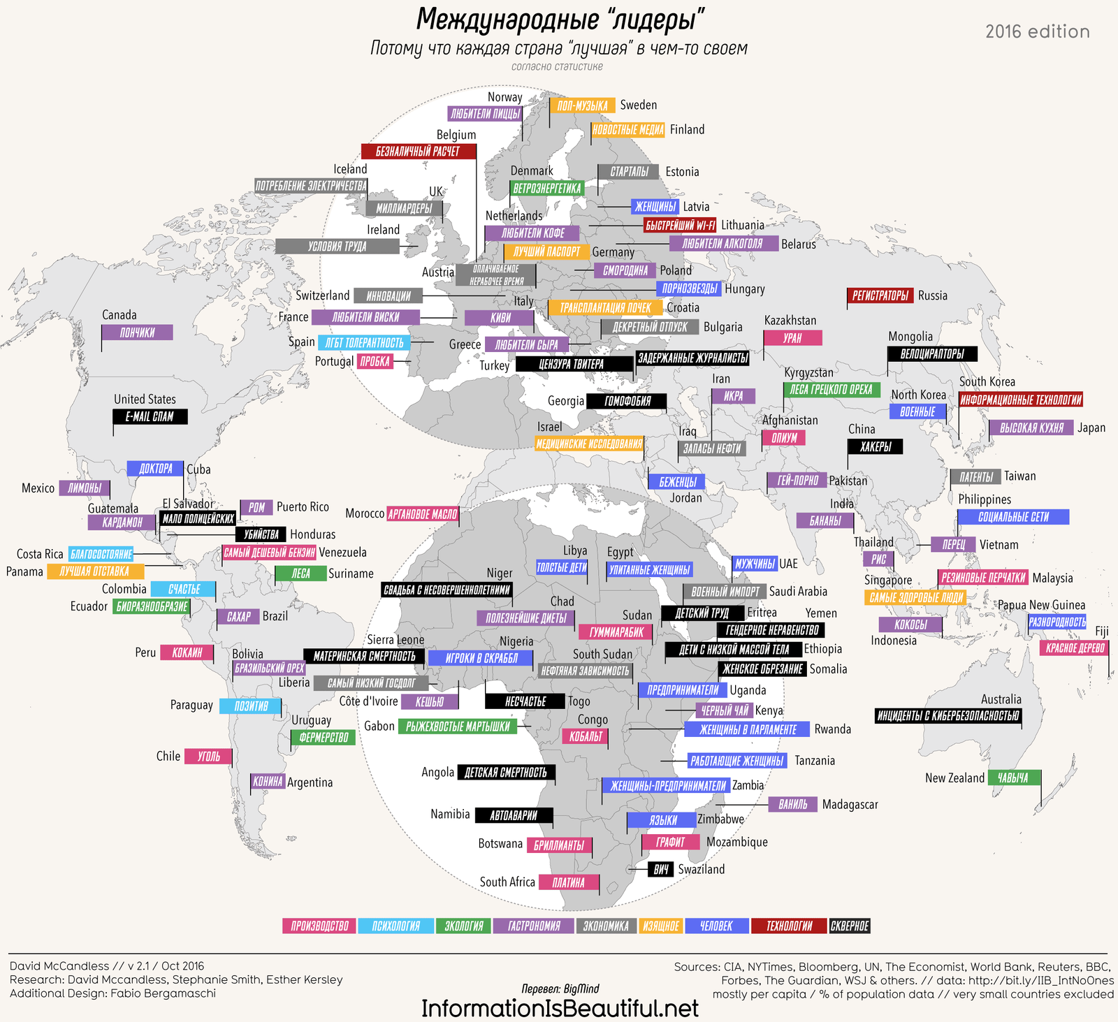 International leaders [Information is beautiful] - , , Translation, Journalists, Statistics, Interesting