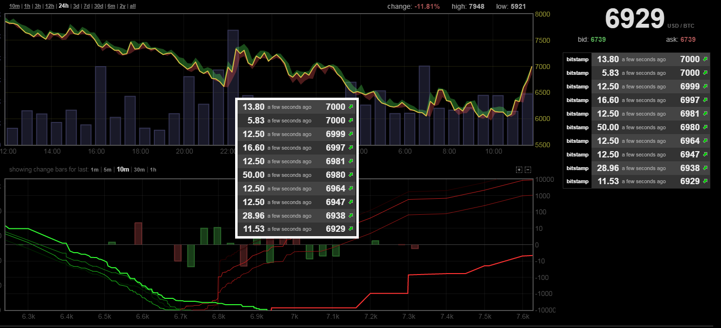 Green arrows are those who want to buy #2 - Bitcoins, Stock exchange