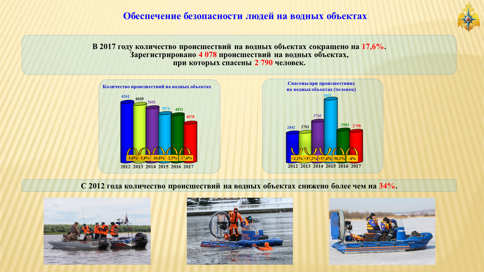The main indicators of the state of protection of the population and territories of the Russian Federation from emergencies in 2017 - Ministry of Emergency Situations, Outcomes, Emergency, Fire, Road accident, Flood, Protection, The rescue, Longpost