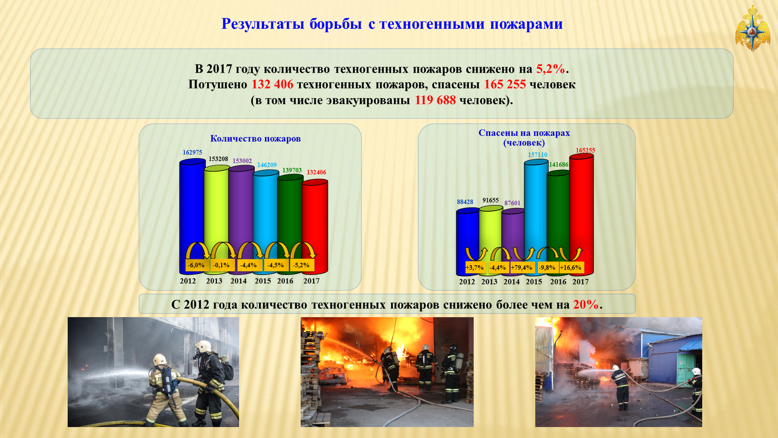 The main indicators of the state of protection of the population and territories of the Russian Federation from emergencies in 2017 - Ministry of Emergency Situations, Outcomes, Emergency, Fire, Road accident, Flood, Protection, The rescue, Longpost