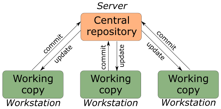 I will teach you to program #1 Version control systems. git - My, PHP, , Longpost, Self-education, self-study, Programming, Web Programming