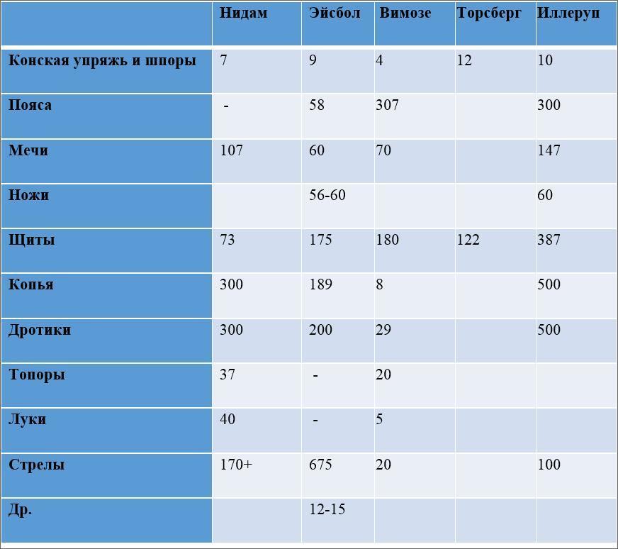 Скандинавские болотные клады оружия - История, Античность, Дания, Клад, Археология, Копипаста, Длиннопост