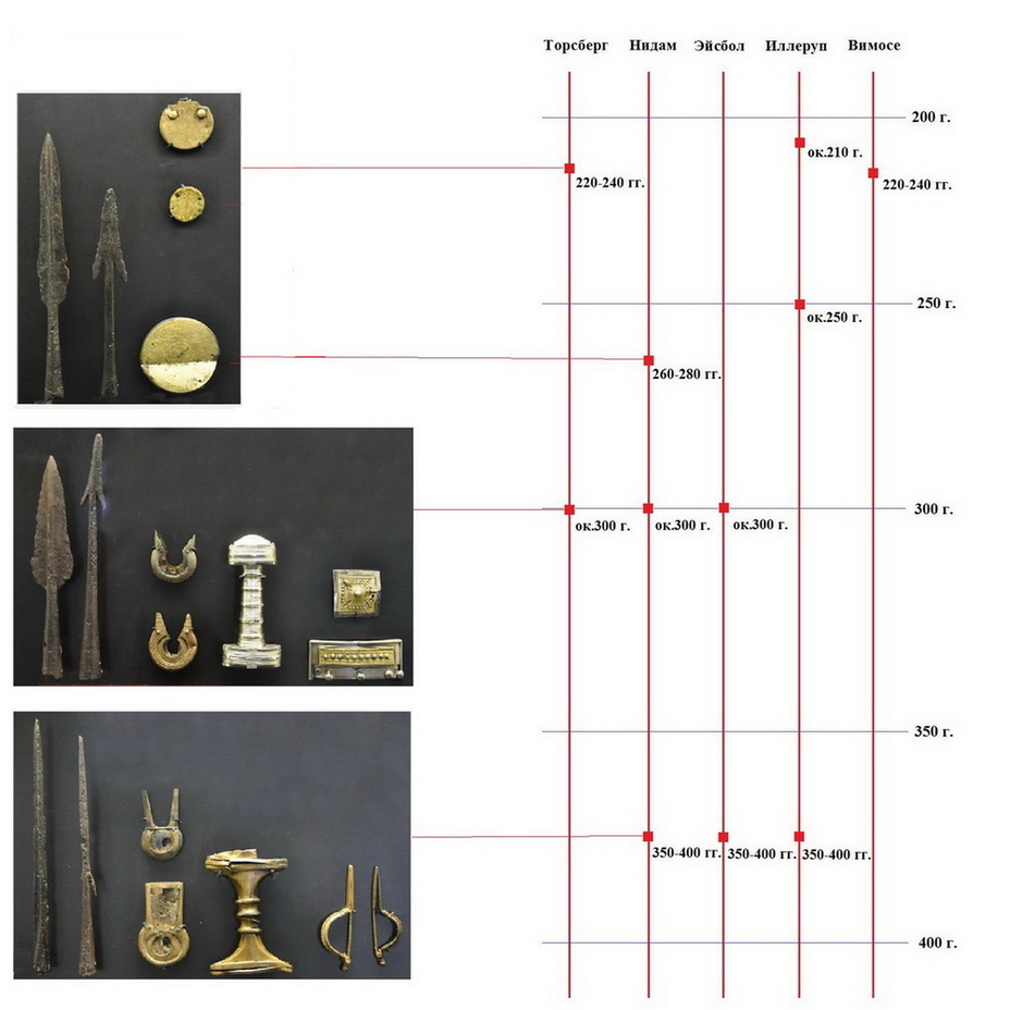 Scandinavian swamp hoards of weapons - Story, Antiquity, Denmark, Treasure, Archeology, Copy-paste, Longpost